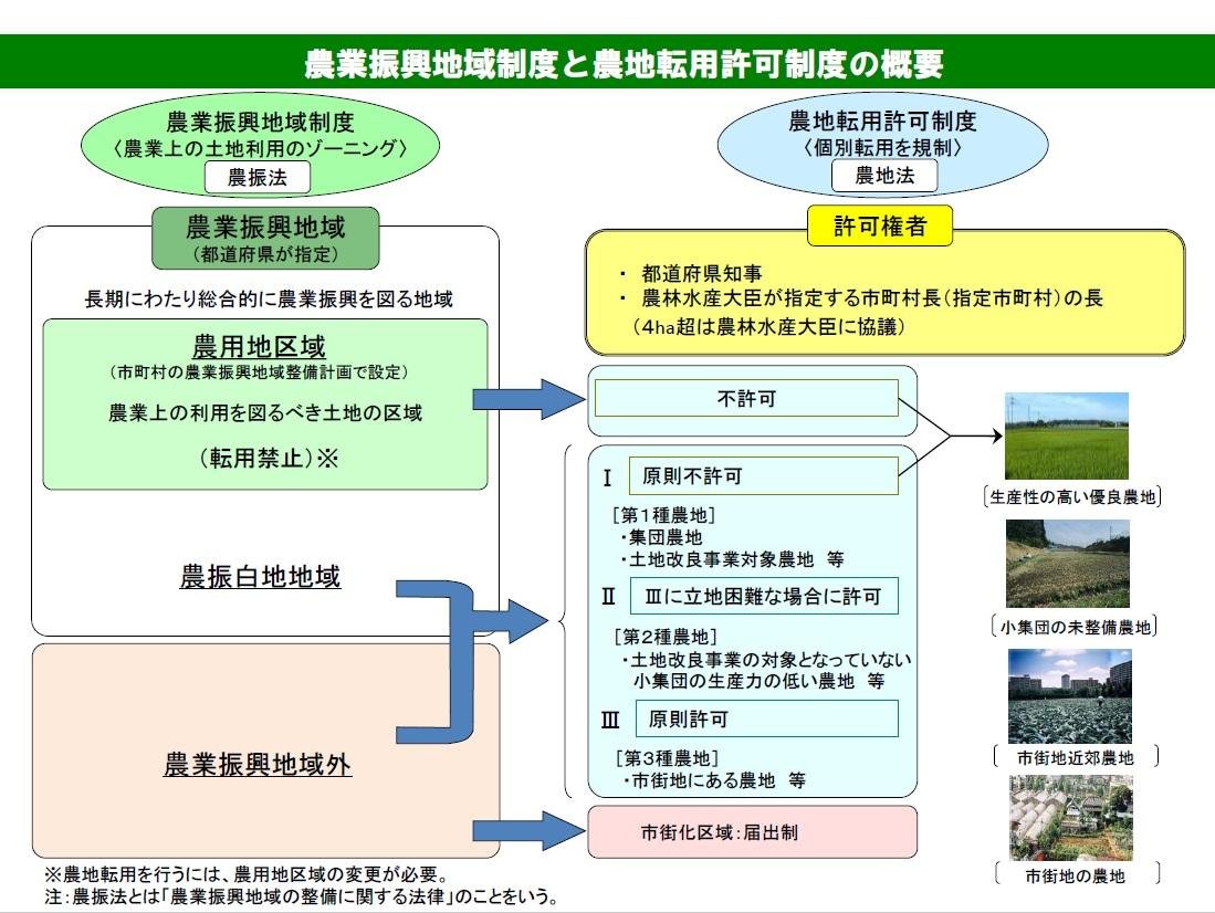 農業振興地域制度と農地転用許可制度の概要