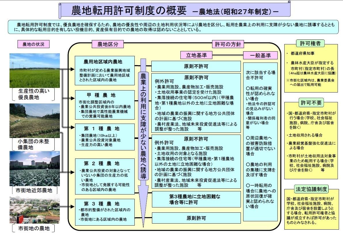 農地転用許可制度の概要