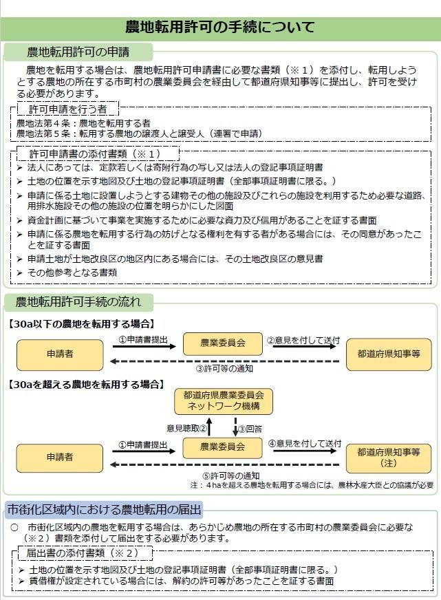 農地転⽤許可の⼿続について